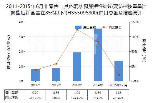 2011-2015年6月非零售與其他混紡聚酯短纖紗線(混紡指按重量計(jì)聚酯短纖含量在85%以下)(HS55095900)進(jìn)口總額及增速統(tǒng)計(jì)
